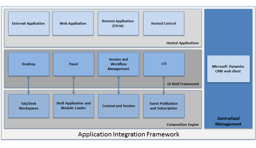 UII Application Integration Framework-Komponenten.
