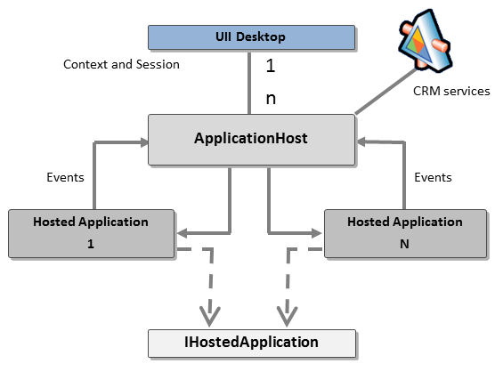 Application Integration Framework-Objektmodell.