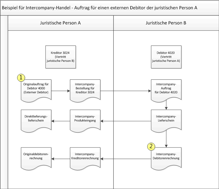 Intergesellschaftsbeispiel: Verkäufe für externen Gebrauch