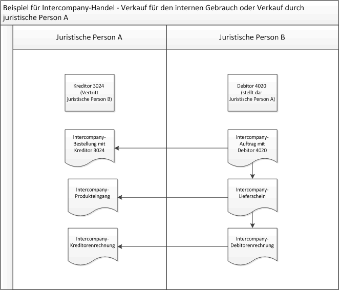 Intercompany example: Sale for internal use