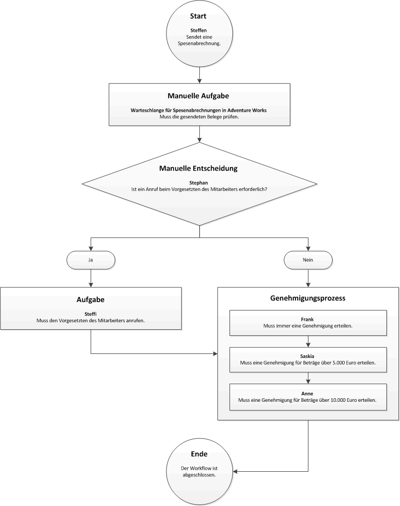 Workflow with manual decision