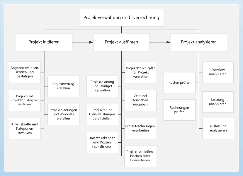 Project business process flow diagram