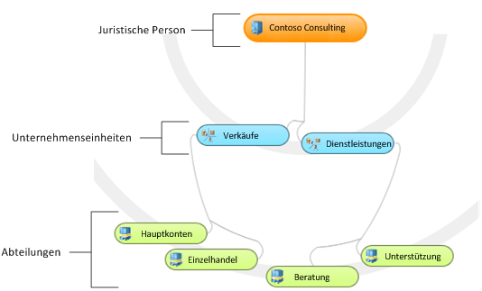 Unternehmenseinheitenhierarchie für mittlere Unternehmen