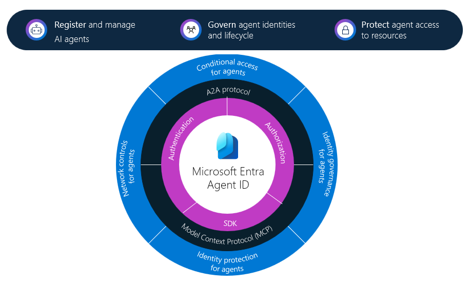 Diagramm mit agent-Sicherheitsfunktionen, die von der Microsoft Entra Agent-ID angeboten werden.