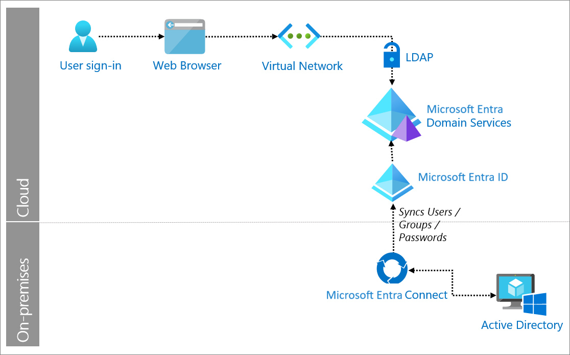 LDAP-Authentifizierung mit Microsoft Entra ID - Microsoft Entra | Microsoft  Learn