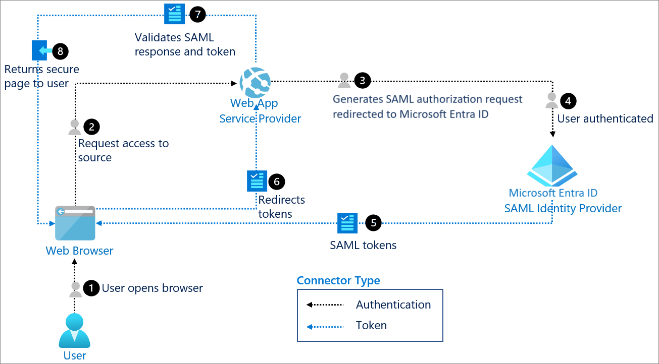 SAML-Authentifizierung mit Microsoft Entra ID - Microsoft Entra | Microsoft  Learn