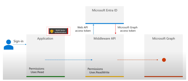 Diagramm einer Profilbearbeitung.