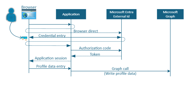Diagramm, das eine Profilbearbeitung veranschaulicht.