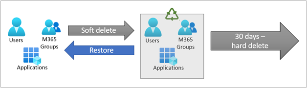 Diagramm, das zeigt, dass Benutzer, Microsoft 365-Gruppen, Cloudsicherheitsgruppen und Anwendungen vorläufig gelöscht und dann nach 30 Tagen endgültig gelöscht werden.