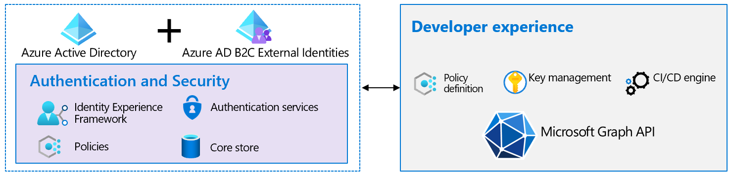 Diagramm: Komponenten der Entwicklerumgebung