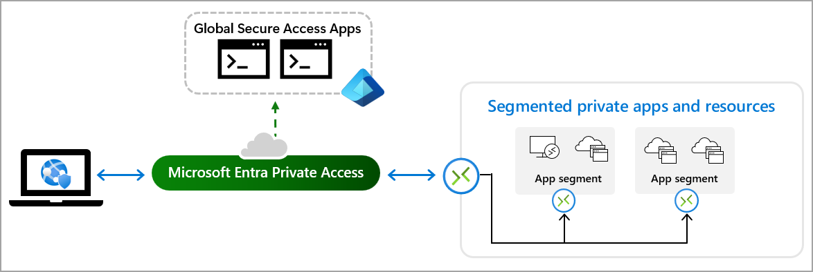 Diagram of the Global Secure Access app traffic flow for private resources.