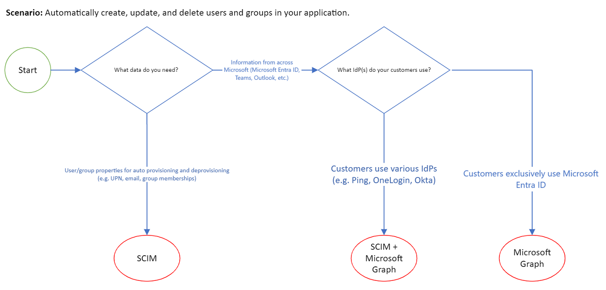 SCIM und Microsoft Graph – Entscheidungsstruktur