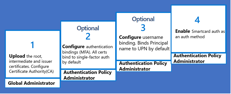 Diagramm der erforderlichen Schritte zum Aktivieren der zertifikatbasierten Microsoft Entra-Authentifizierung.