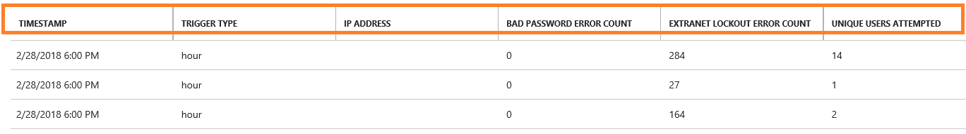 Screenshot: Bericht über riskante IP-Adressen mit hervorgehobenen Spaltenüberschriften