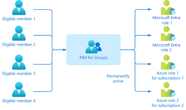 Diagramm für PIM für Gruppen, das die gleichzeitige Aktivierung mehrerer Rollen zeigt