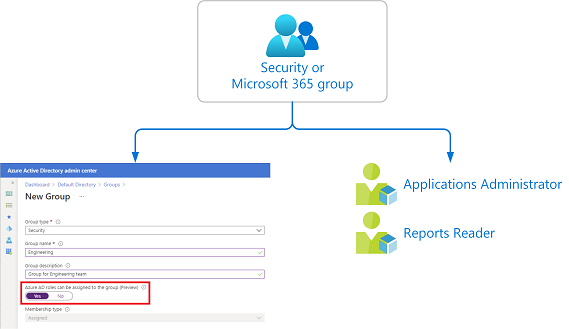 Verwenden von Microsoft Entra-Gruppen zum Verwalten von Rollenzuweisungen |  Microsoft Learn