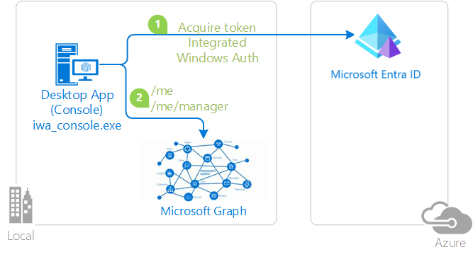 Diagramm: integrierte Windows-Authentifizierung