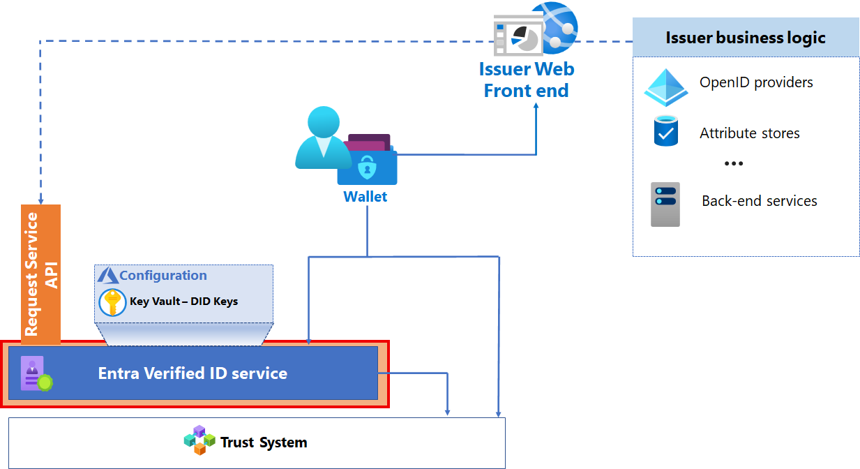 Diagramm des Microsoft Entra Verified ID-Diensts