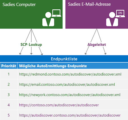 Illustration des Prozesses zur Generierung einer Endpunktliste für die AutoErmittlung. Pfeile zeigen, dass die Liste der Endpunkte von der SCP-Suche oder der E-Mail-Adresse des Benutzers abgeleitet wurde.