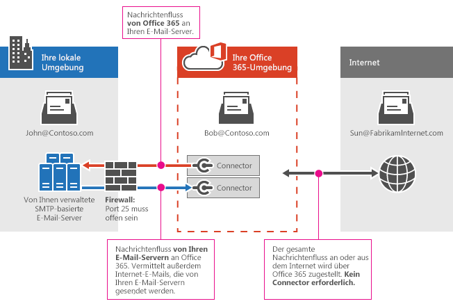 Connectors zwischen Microsoft 365 oder Office 365 und Ihrem E-Mail-Server.