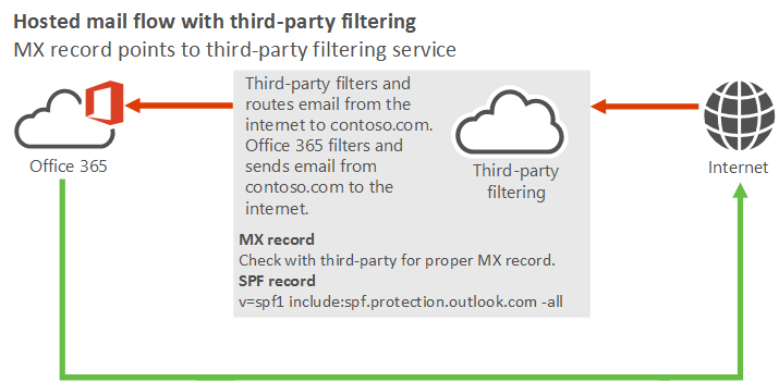 Diagramm des Nachrichtenflusses, das eingehende E-Mails aus dem Internet zu einem Filterdienst eines Drittanbieters zu Microsoft 365 oder Office 365 und von ausgehenden E-Mails von Microsoft 365 oder Office 365 in das Internet zeigt.