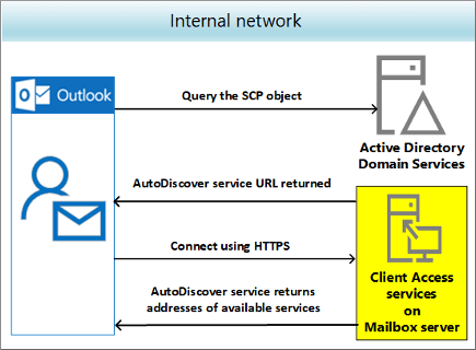 AutoErmittlungsdienst in Exchange Server | Microsoft Learn