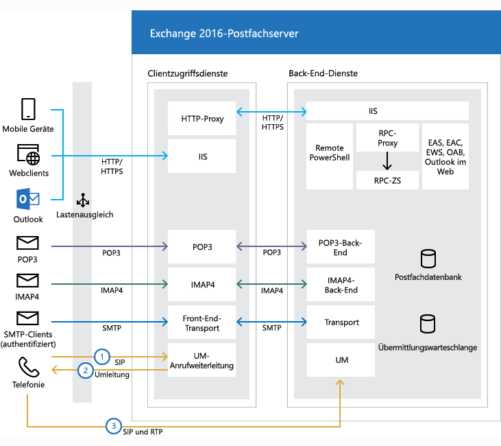 Wie Clients mit Exchange-Servern kommunizieren.