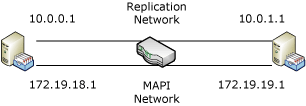 DAG über mehrere Subnetze erweitert.