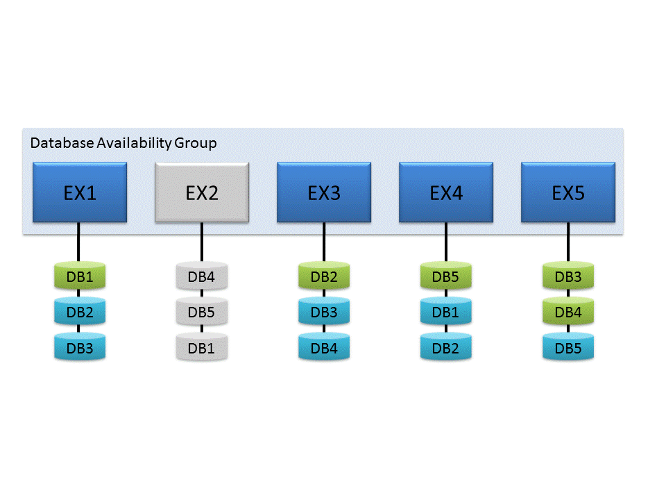 Datenbankverfügbarkeitsgruppe (DAG) mit einem Server offline.