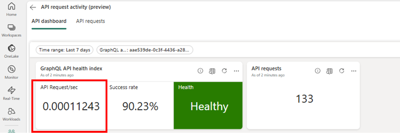 Screenshot des API-Dashboards mit der Anzahl der API-Anforderungen pro Sekunde.
