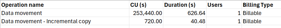 Screenshot mit der Dauer und dem CU-Verbrauch des Kopierauftrags in der Fabric Metrics-App.