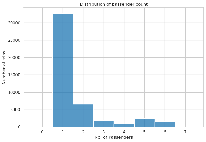 Balkendiagramm, um die häufigste Anzahl von Passagieren in den Taxifahrten anzuzeigen.