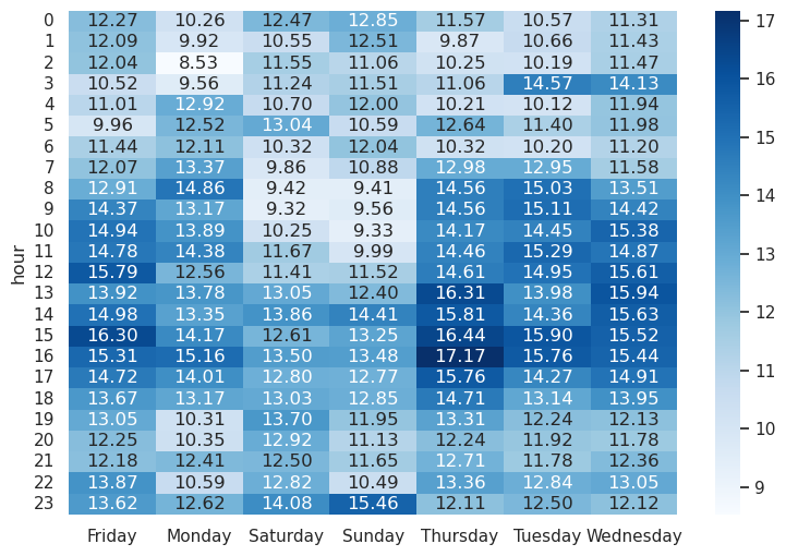 Wärmebild über einer Pandas-Tabelle, um die durchschnittliche Dauer der Fahrten nach Stunde und Tag anzuzeigen.