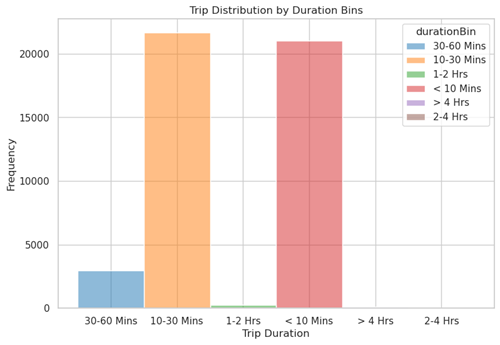 Balkendiagramm, das die Verteilung der Fahrtdauer nach Dauerbehältern zeigt.