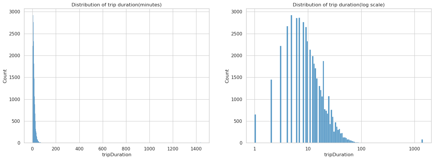 Screenshot: Zwei Diagramme zum Visualisieren der Verteilung der Fahrtdauer.