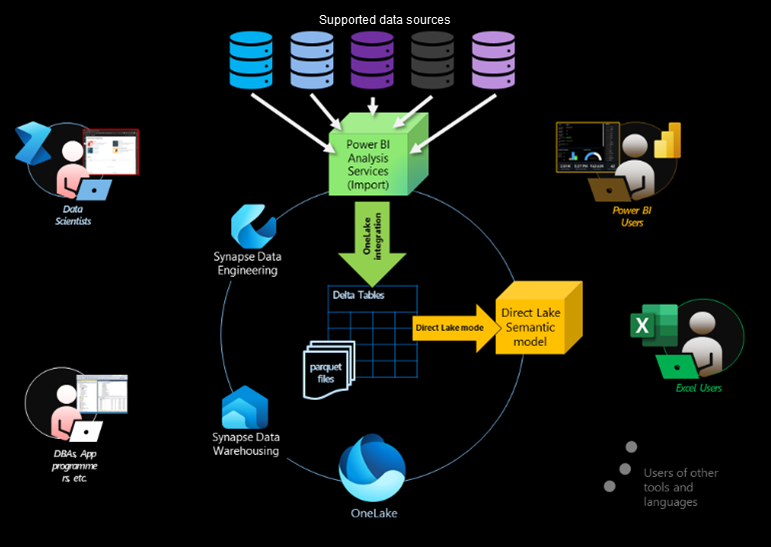 Diagramm der OneLake-Integration für semantische Modelle