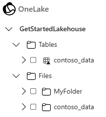 Screenshot der erweiterten Verzeichnisse „Tabellen und Dateien“ eines Lakehouses