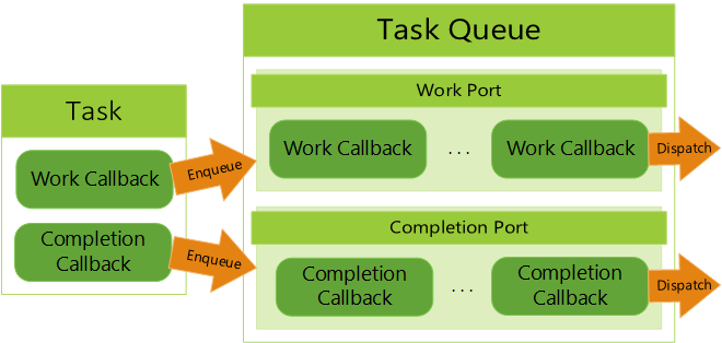 Diagram of a task and a task queue.