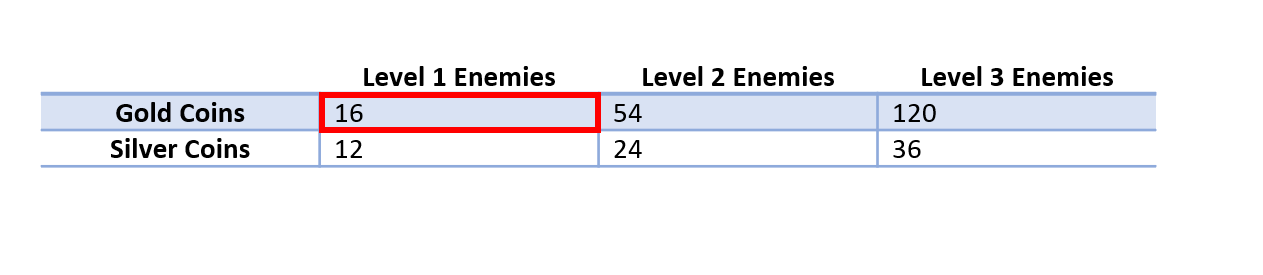 Eine Bildschirmaufnahme derselben Tabelle im vorherigen Bild. Zeile 1, Spalte 1, hat den Fokus. Der Zellwert mit dem Fokus ist sechzehn.