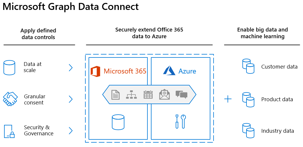 Ein Architekturdiagramm von Microsoft Graph Data Connect, das definierte Datensteuerelemente zeigt, Office 365 Daten in Azure erweitert und Big Data und maschinelles Lernen ermöglicht.