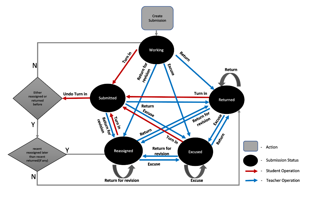 Diagramm zu Übermittlungs- status Übergängen