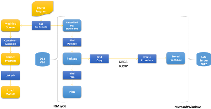 Verarbeitung von DRDA-Bind-Paket und Datenflüssen