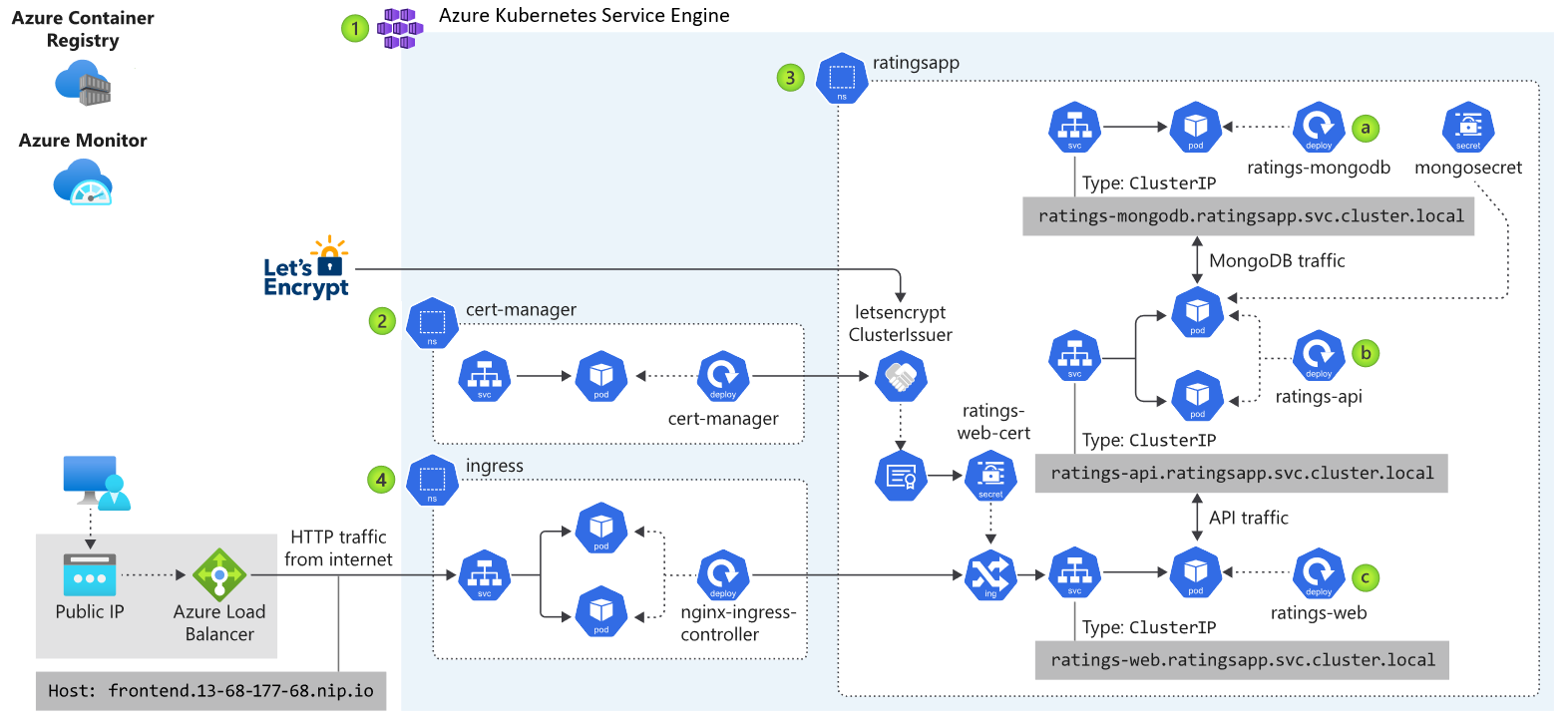 Kubernetes Muster Für Hochverfügbarkeit Mit Azure Und Azure Stack Hub Azure Hybrid App