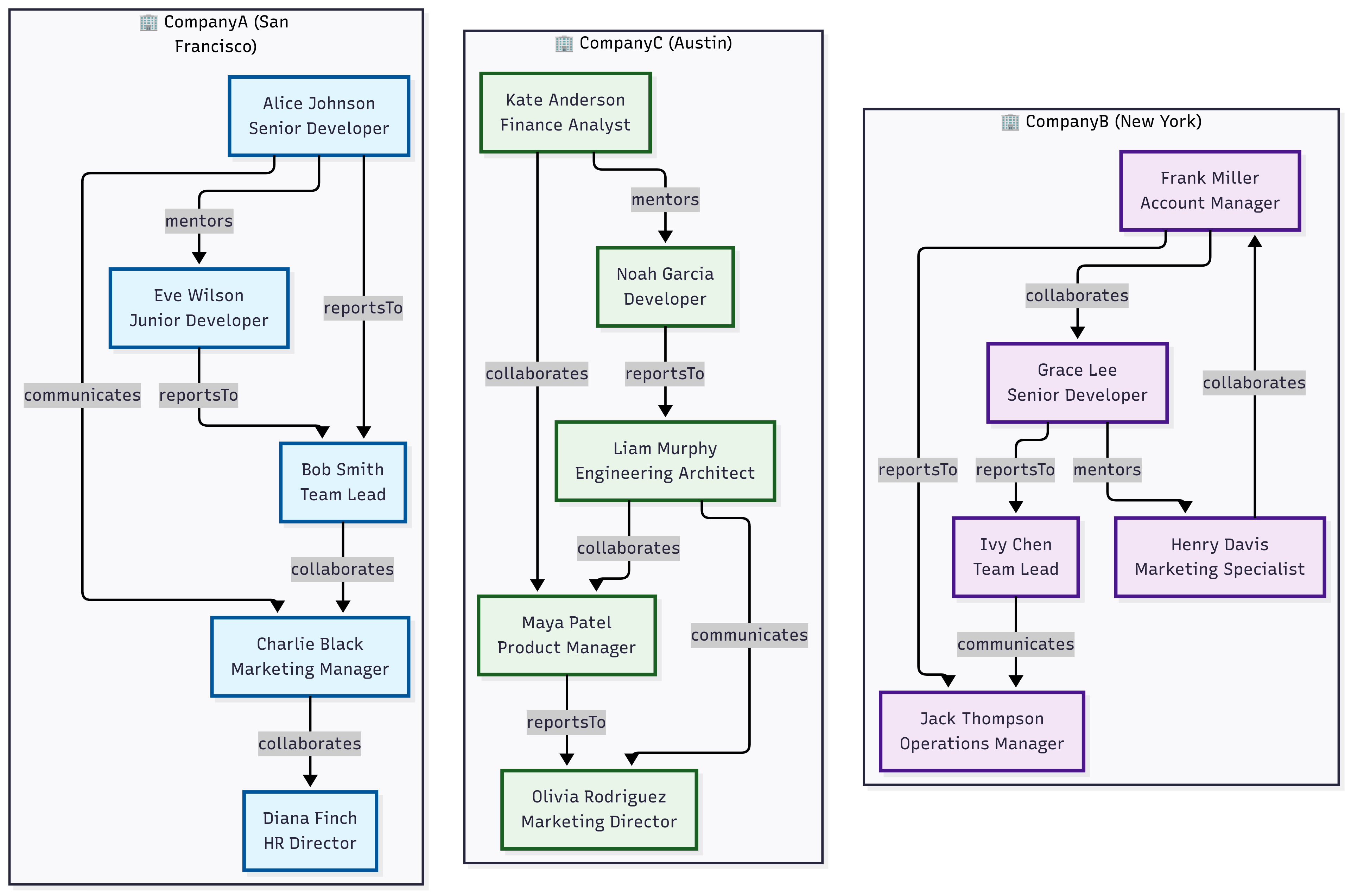 Ein Diagramm mit drei verschiedenen Unternehmen, die drei verschiedene Partitionen darstellen.