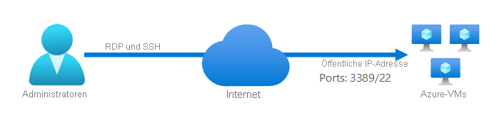 A remote administrator connecting with RDP or SSH through the internet to Azure VMs. The VMs are accessible through a public IP address using port 3389 or port 22.