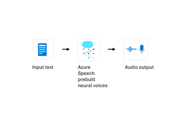 diagram of prebuilt neural voice data processing.
