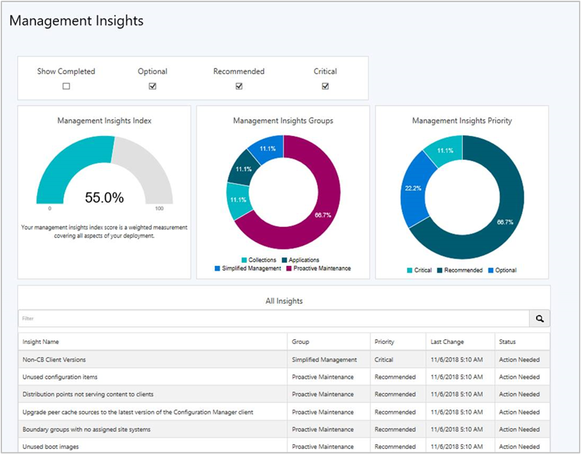 Screenshot der verwaltungserkenntnisse Dashboard