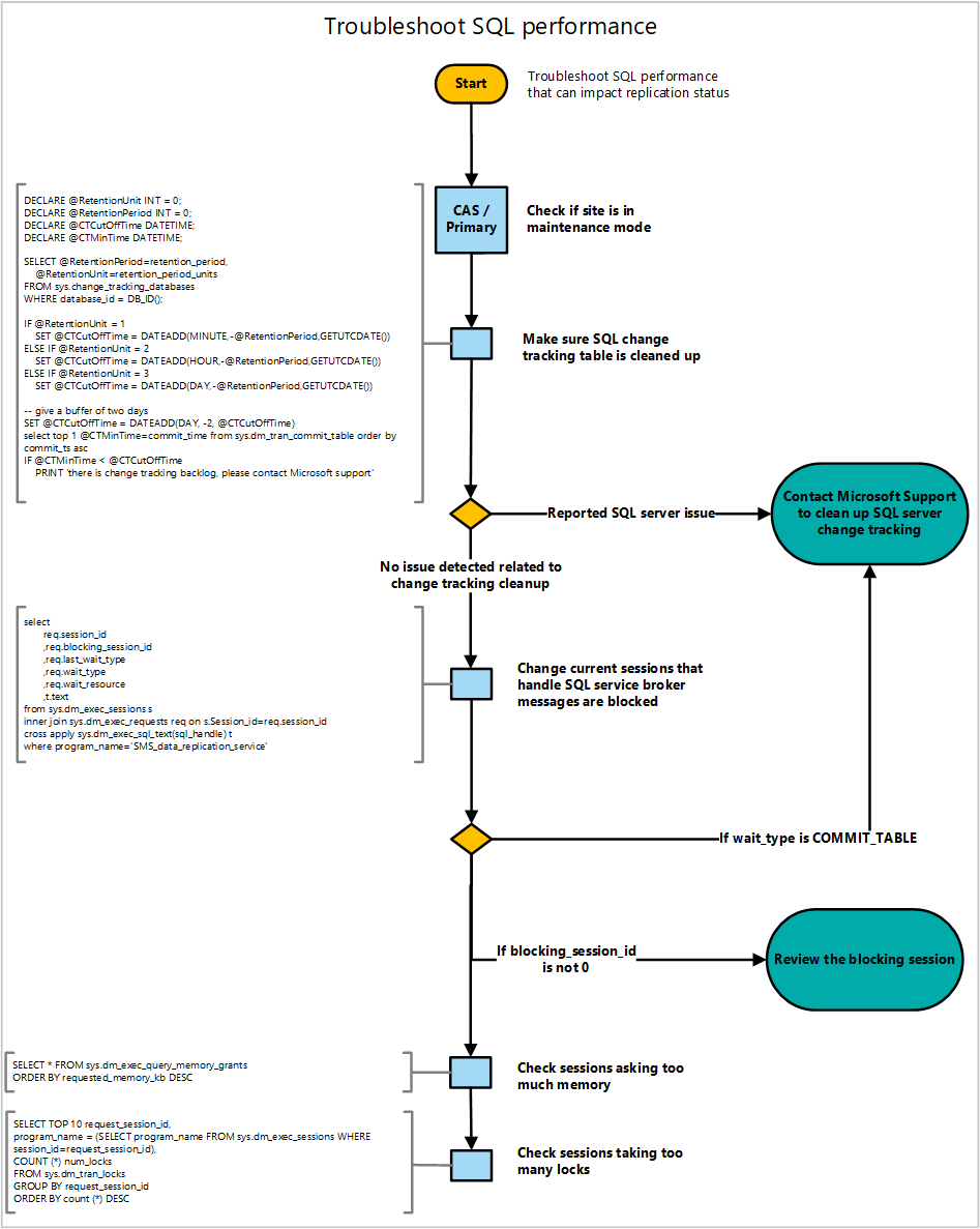 Diagramm zur Problembehandlung bei SQL Server Leistung