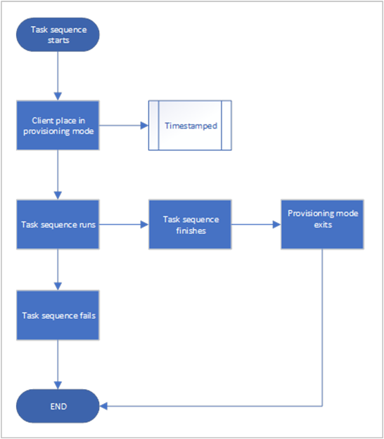 Flussdiagramm der Tasksequenzeinstellung für den Bereitstellungsmodus.