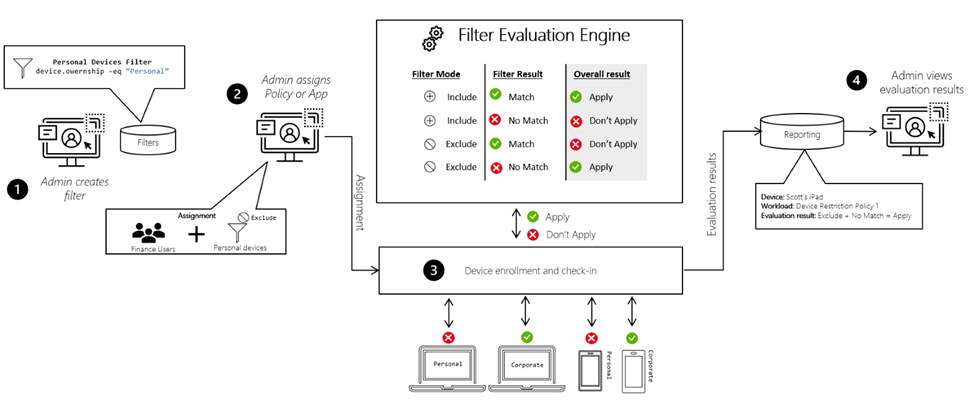 Screenshot, der zeigt, wie der Administrator einen Filter erstellt und den Filter in einer Richtlinie in Microsoft Intune verwendet.